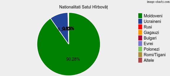 Nationalitati Satul Hîrbovăţ